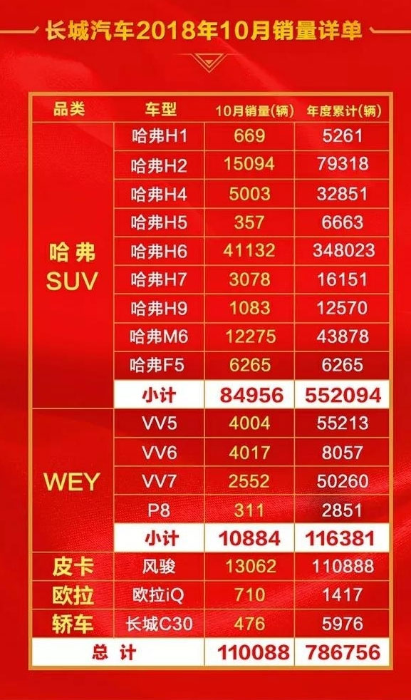 長(cháng)城汽車(chē)10月銷(xiāo)量出爐啦，哈弗H6破4萬(wàn)輛,WEY總體銷(xiāo)量不及H6