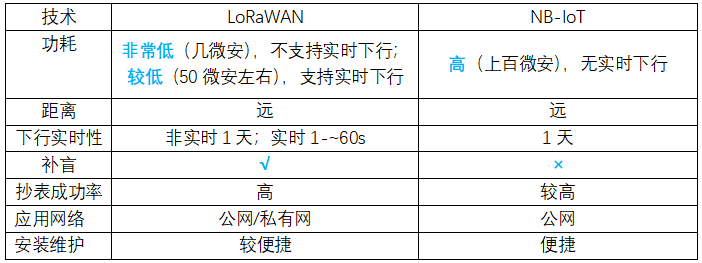 NB遠傳水表和以往的LoRa遠傳水表有哪些區別？