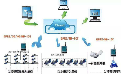 NB遠傳水表有幾種傳輸方式？