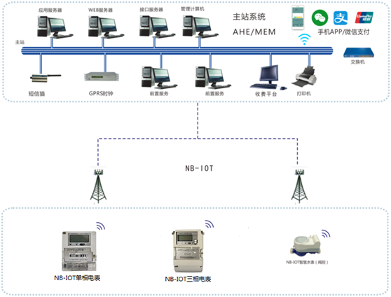 出租屋、公寓水電抄表系統